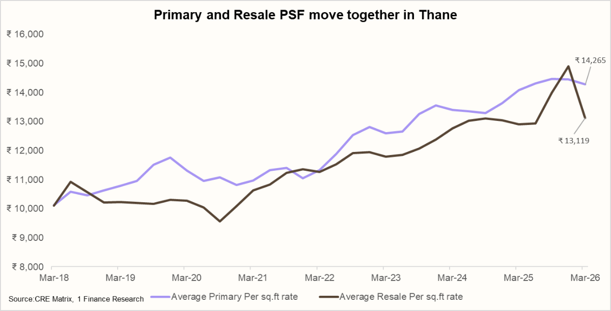 Primary and Resale PSF move together in Thane