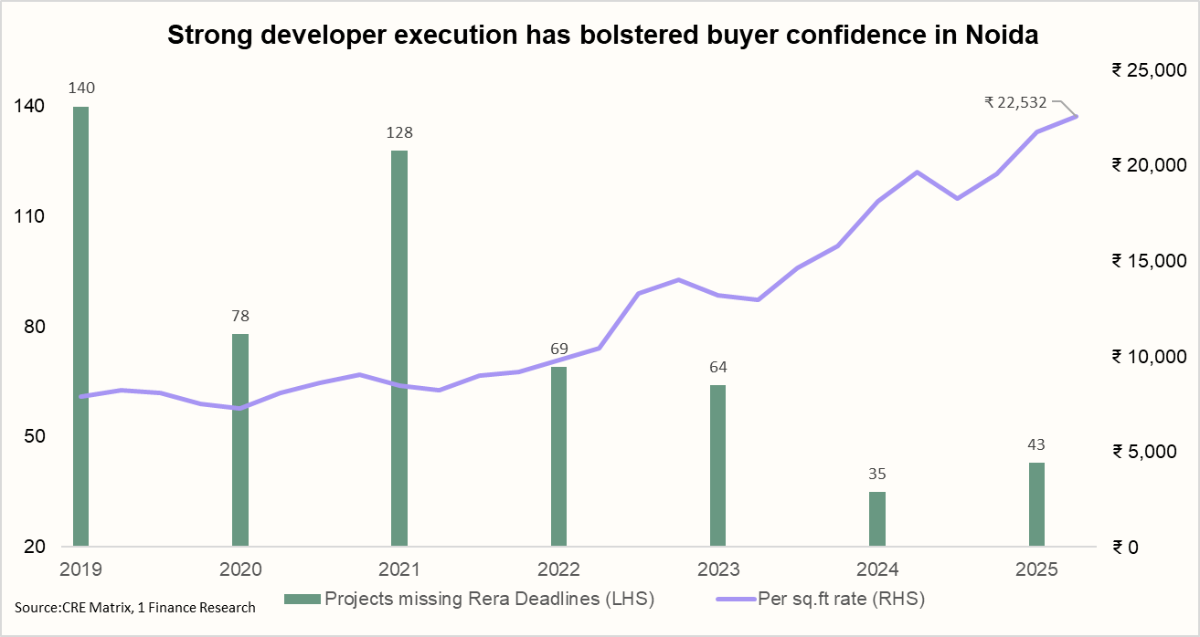 Strong developer execution has bolstered buyer confidence in Noida