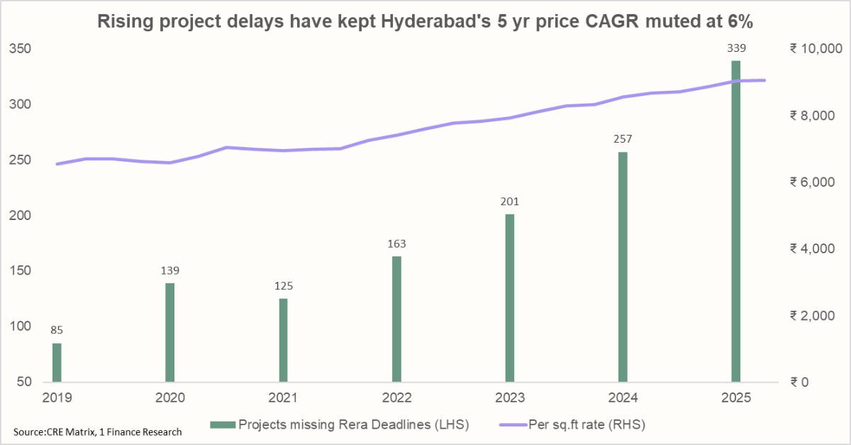 Rising project delays have kept Hyderabad's 5 yr price CAGR muted at 6%