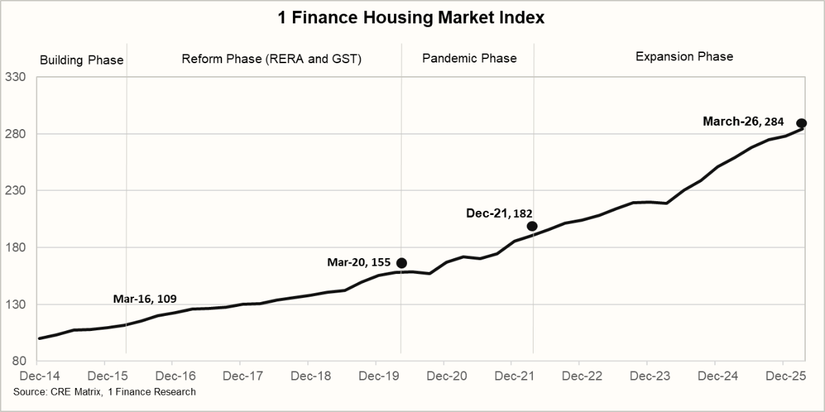 1 Finance Housing Market Index