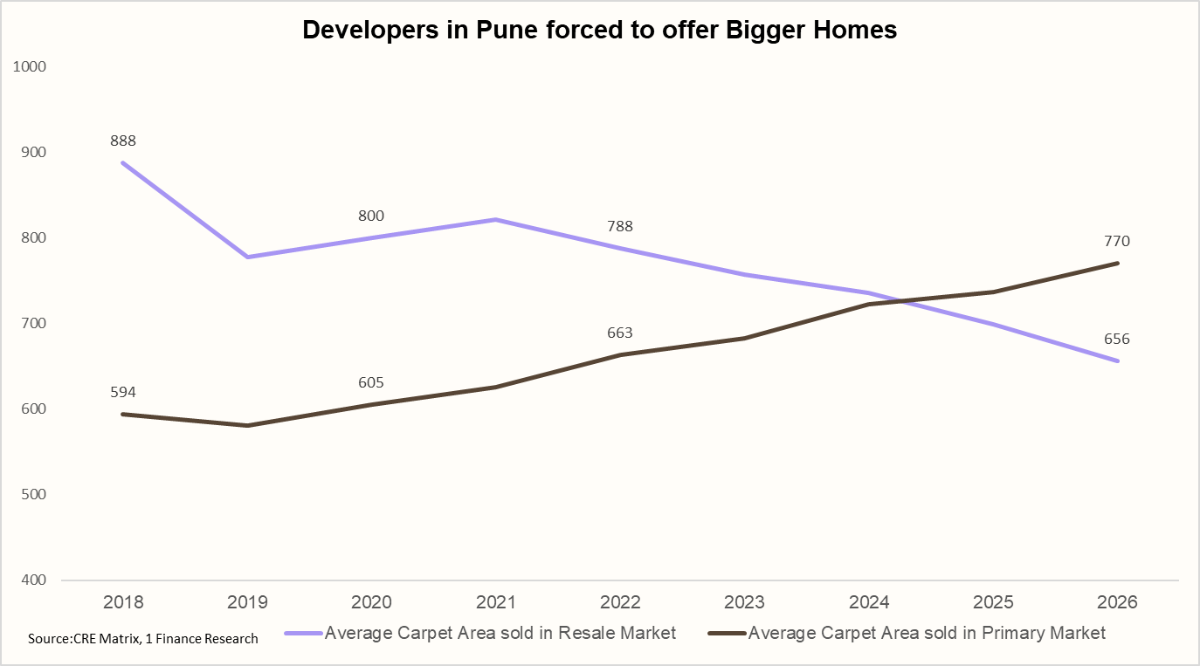 Developers in Pune forced to offer Bigger Homes