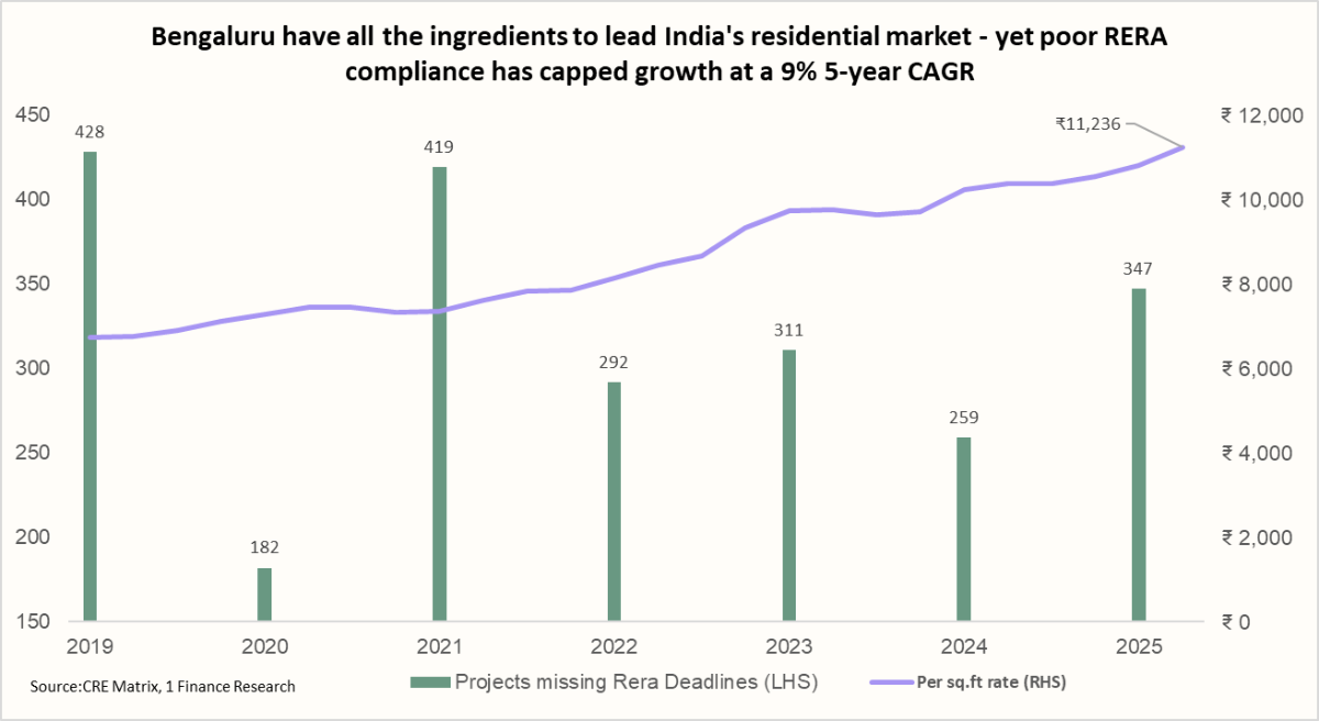 Bengaluru have all the ingredients to lead India's residential market- yet poor RERA compliance has capped groeth at a 9% 5-year CAGR