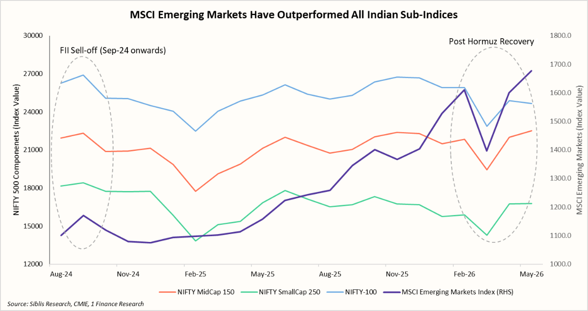 MSCI Emerging Markets Have Outperformed All Indian Sub-Indices
