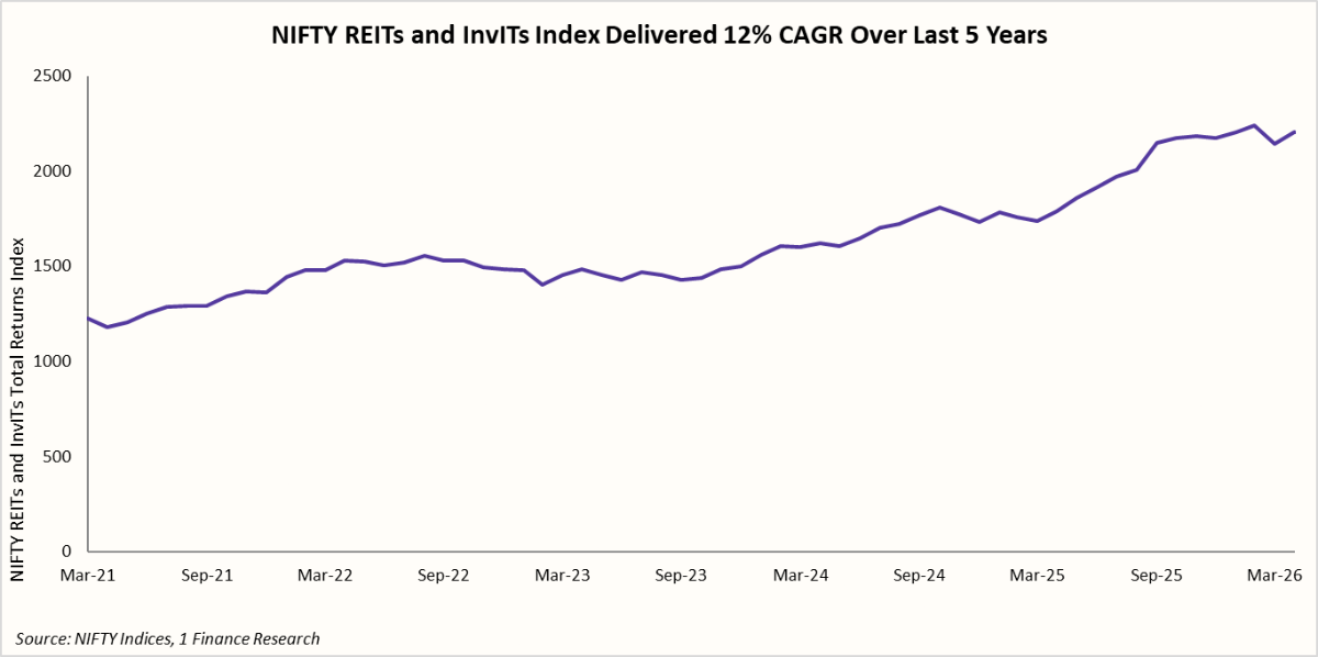 NIFTY REITs and InvITs Index Delivered 12% CAGR Over Last 5 Years