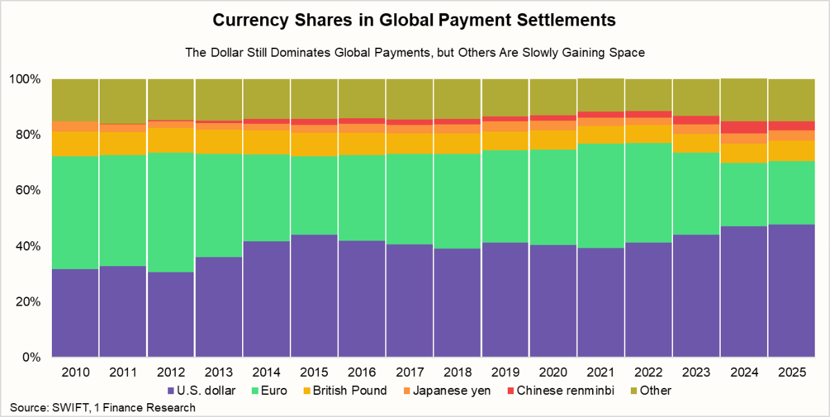 Currency Shares in Global Payment Settlements