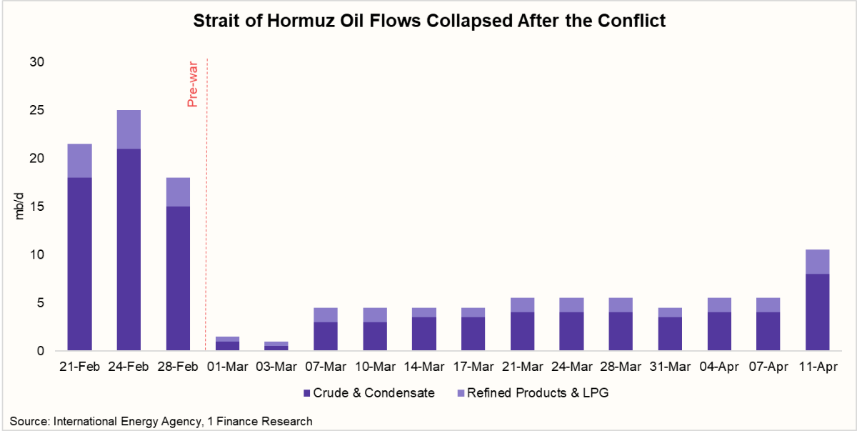 Strait of Hormuz Oil Flows Collapsed After the Conflict