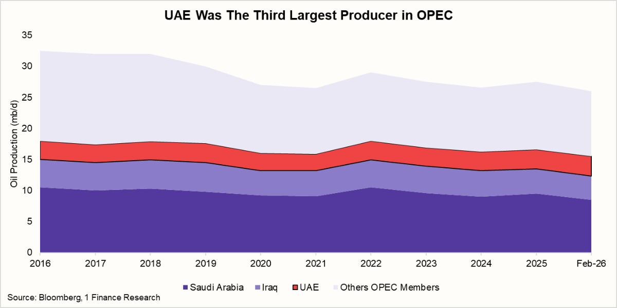 UAE Was The Third Largest Producer in OPEC