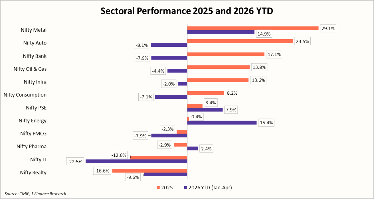 Sectoral Performance 2025 and 2026 YTD