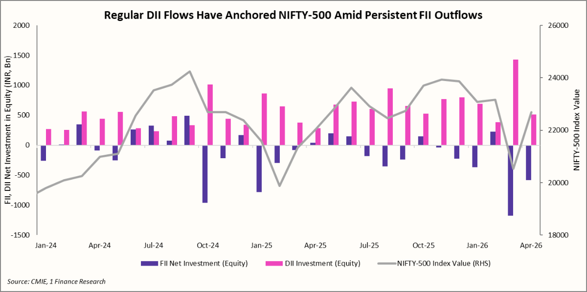 Regular DII Flows Have Anchored NIFTY-500 Amid Persistent FII Outflows
