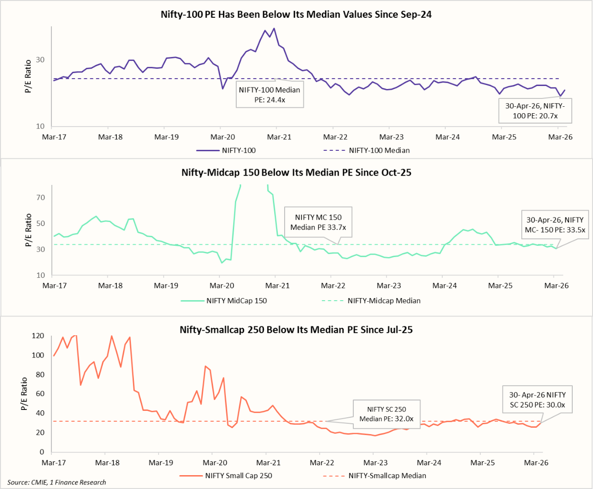 Nifty-100 PE Has Been Below Its Median Values Since Sep-24 / Nifty-Midcap 150 Below Its Median PE Since Oct-25 / Nifty-Smallcap 250 Below Its Median PE Since Jul-25