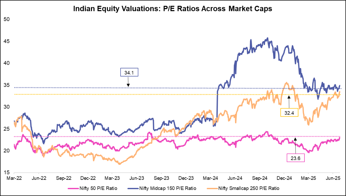 Indian Equity Valuations: PE Ratios Across Market Caps